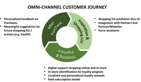 omni channel loyalty program software.